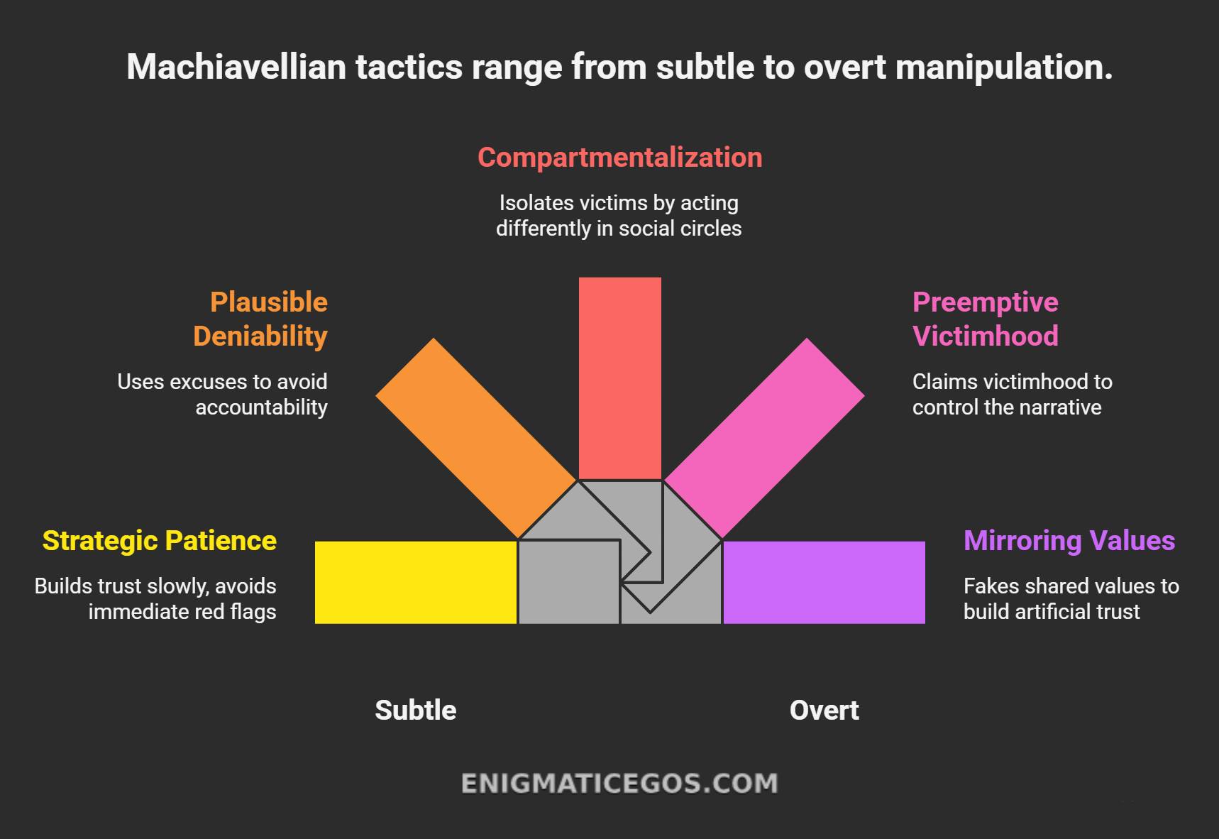 Diagram explaining why it is so hard to catch a Machiavellian master manipulator by comparing their hidden tactics to what the victim perceives.